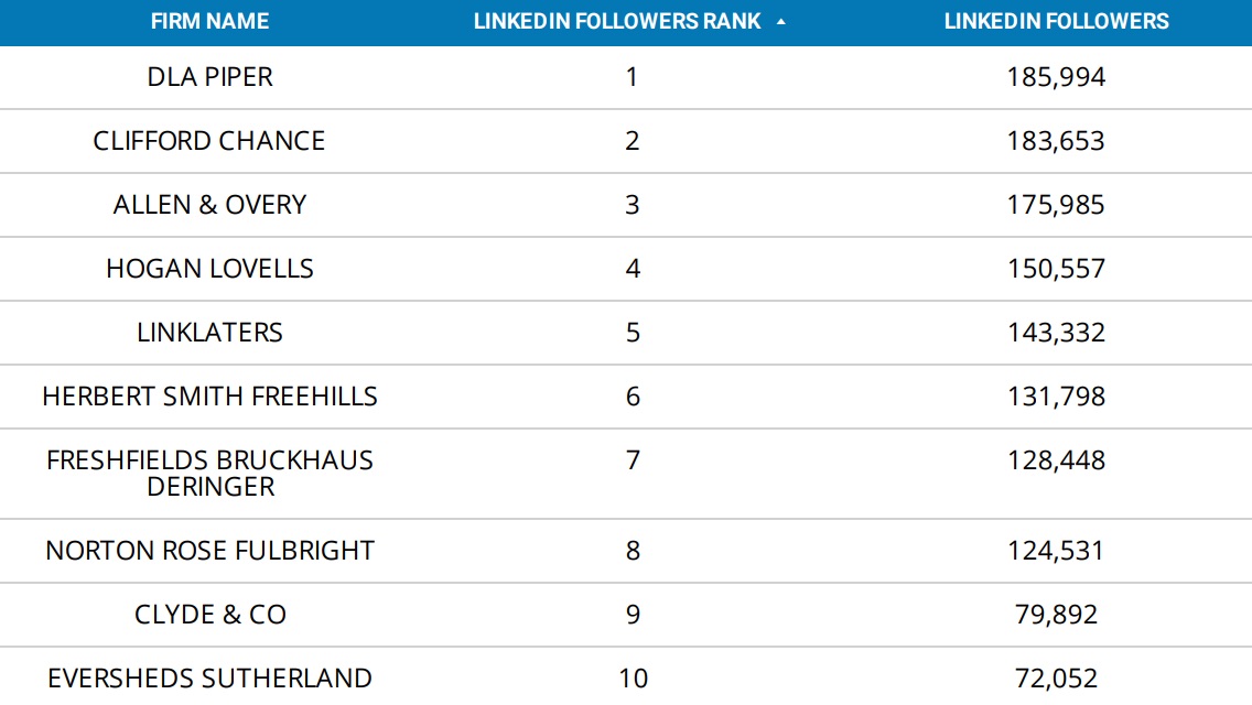 The Top 10 UK Law Firms By Number Of LinkedIn Followers Connor Kinnear