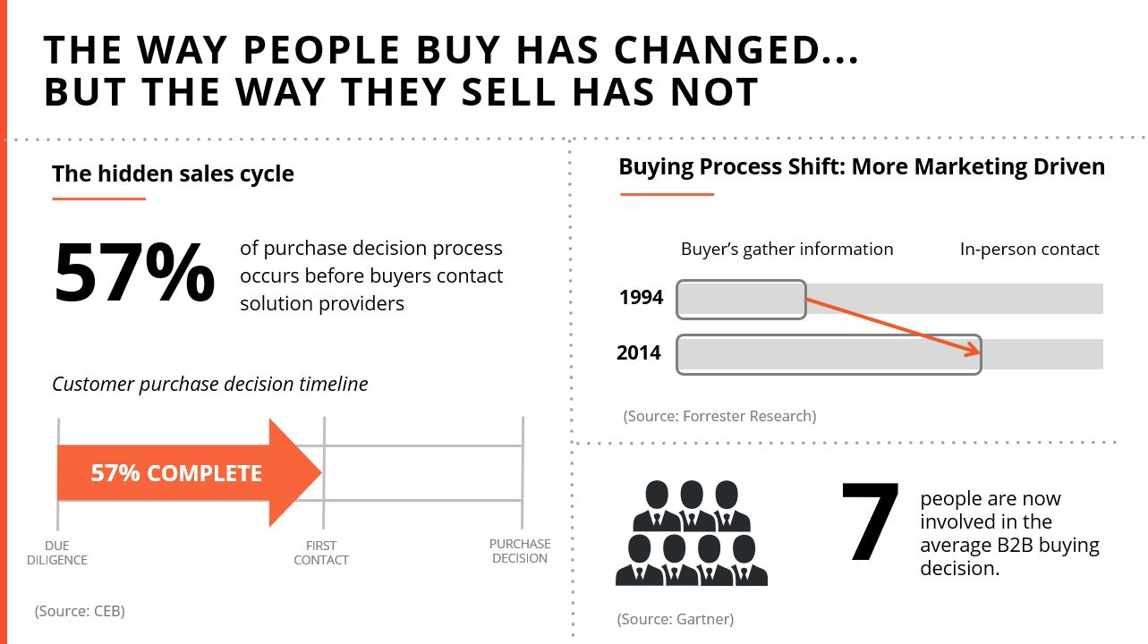 Forrester on X: Don't get caught unprepared to adapt to the generational  differences altering B2B buyer preferences. Read on to explore more 2024  B2B predictions insights.    / X