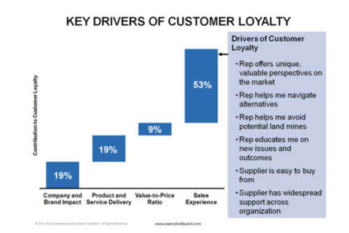 53% of Customer Loyalty is from The Sales Experience