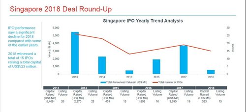 Indonesia surpasses Singapore to conduct most IPOs in 2018