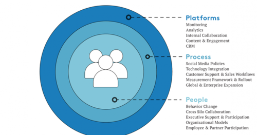 People, Process, and Three Ways To Avoid The Tech Trap