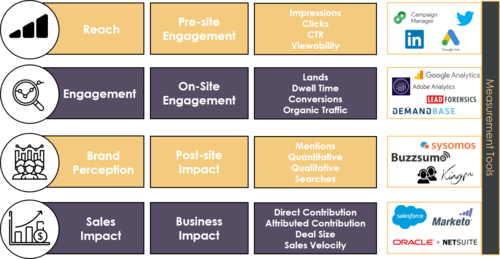 The B2B brand KPI and measurement cheat sheet