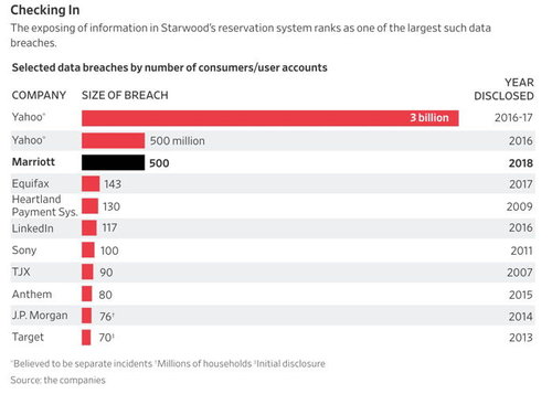 Größtes Datenleck seit Yahoo aktuell bei Marriott