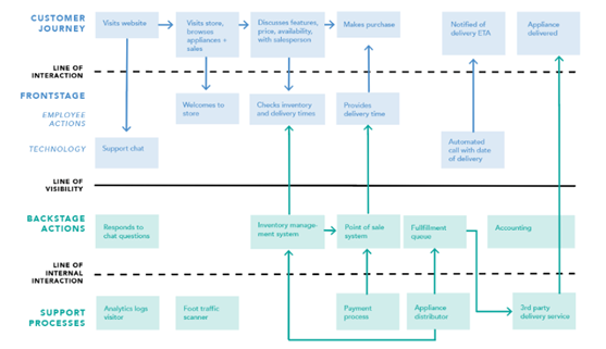 Delivering customer centric change - one conversation at a time ...