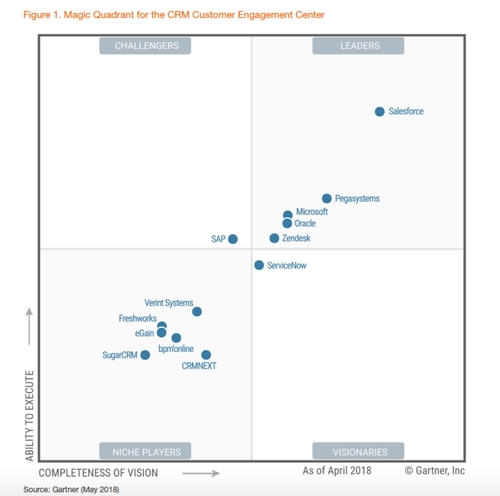 Pega is a leader – again – in the Gartner 2018 CRM CEC MQ for the ninth straight year!