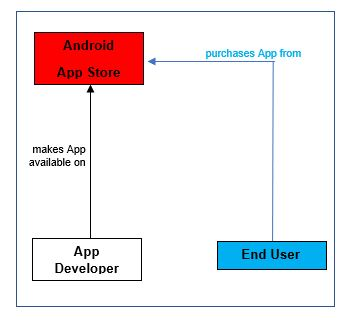 google play end user license agreement