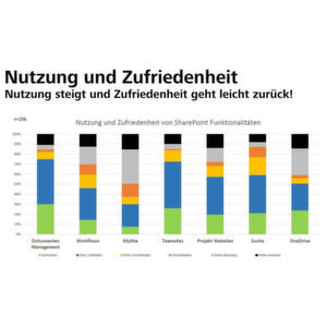 SharePoint - Ein austauschbares Produkt?