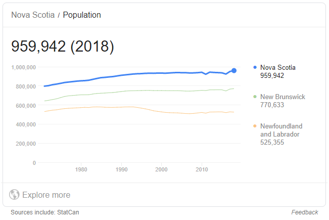 What is the population of Nova Scotia?