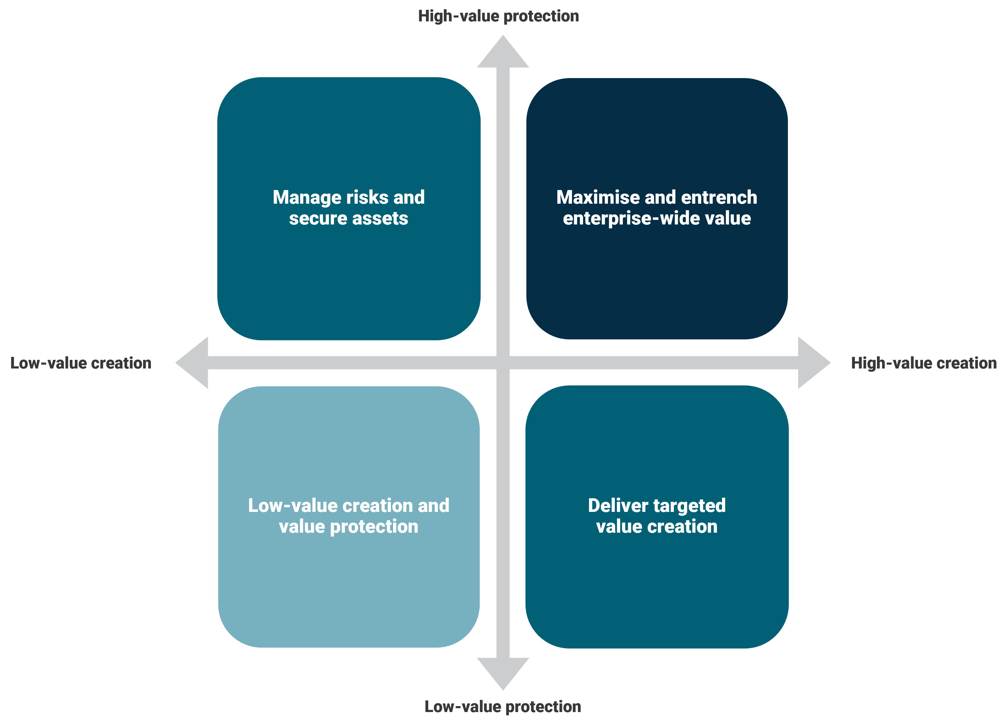 What is Value Creation?