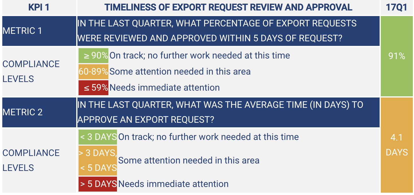 Evaluating an Export Compliance Program: Defining Key Performance