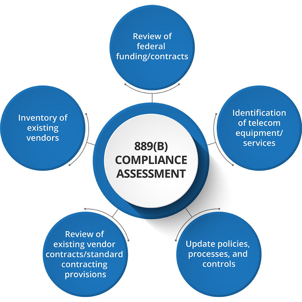 889(B) Compliance Assessment representation. Review of Federal funding/contracts. Identification of Telecom equipment/services. Development of policies, processes, and controls. Inventory of existing vendors. Inventory of existing vendors.