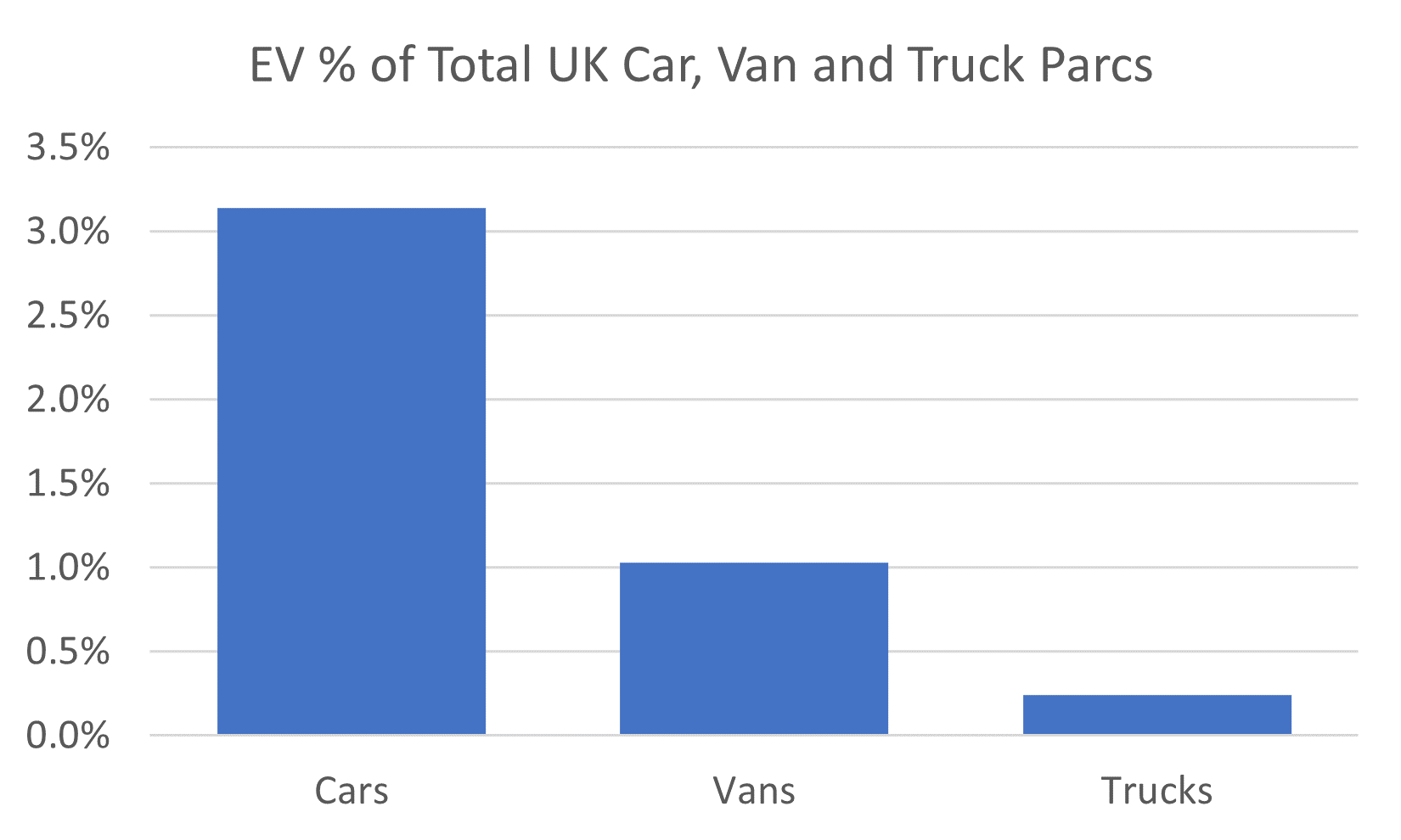 The Case for Van and Truck Electrification | Steer